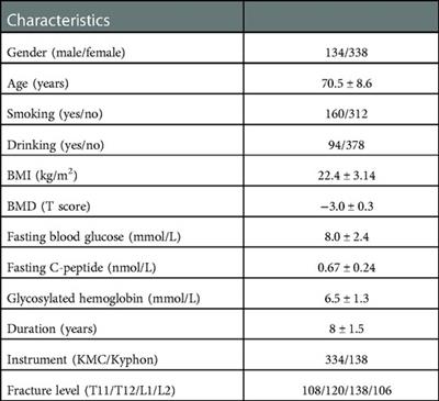 Clinical effect of kyphoplasty in the treatment of osteoporotic thoracolumbar compression fractures in patients with diabetes